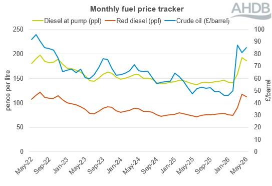monthly fuel price tracker 4 year line graph to May 26.